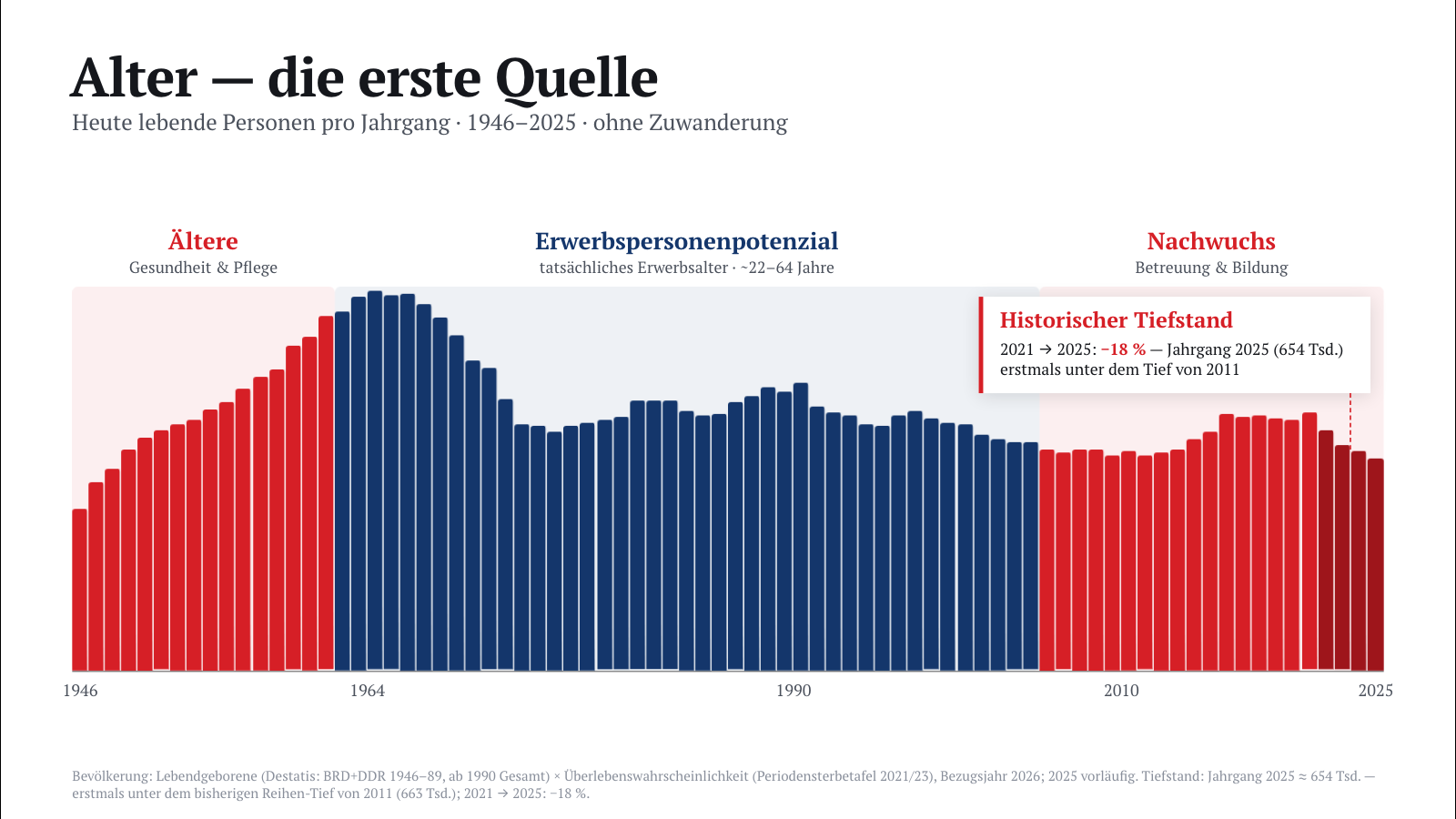 Heute lebende Personen pro Geburtsjahrgang, 1946–2025