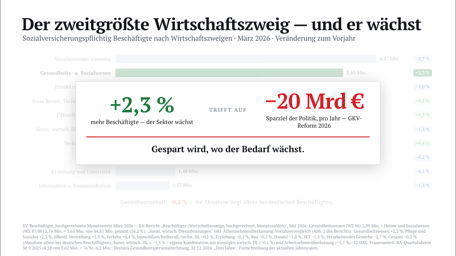 Beschäftigte nach Wirtschaftszweigen — der Sektor wächst