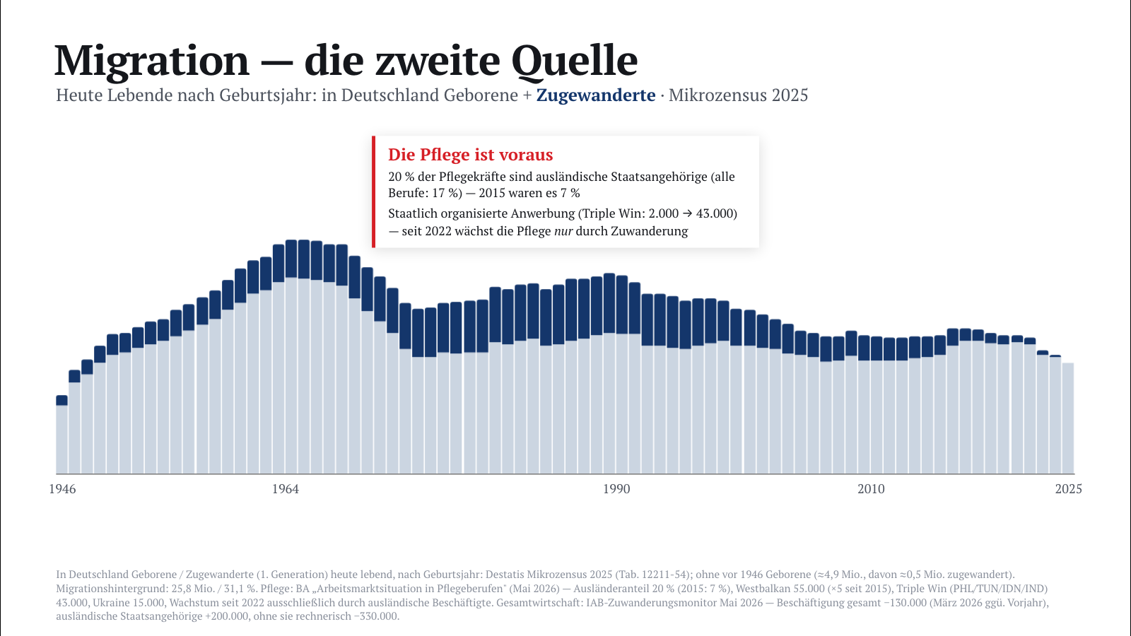 Heute Lebende nach Geburtsjahr: in Deutschland Geborene und Zugewanderte