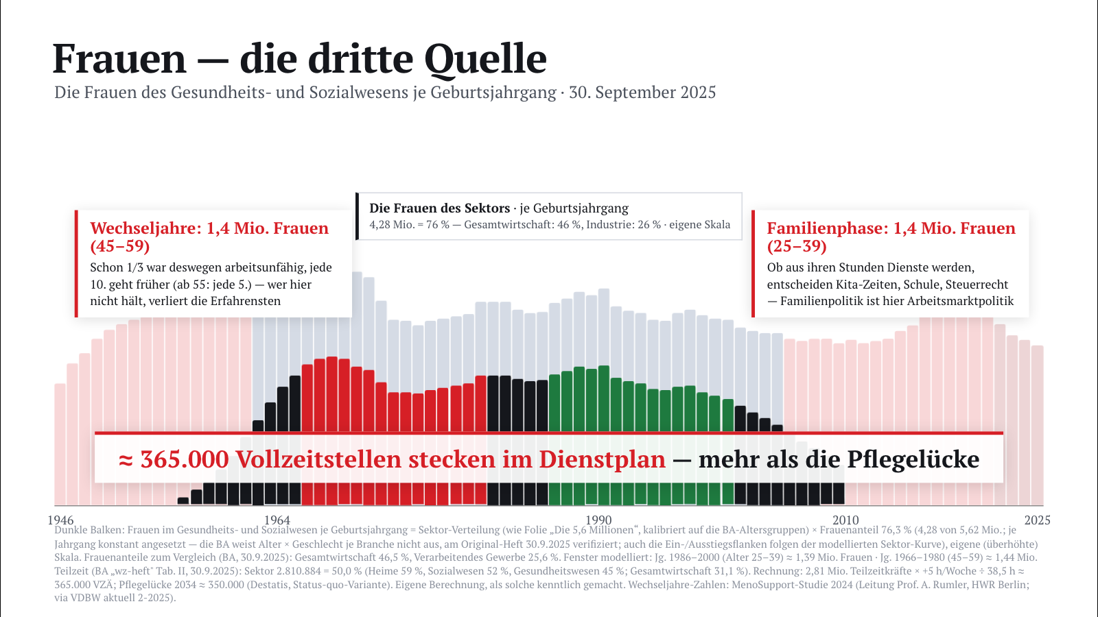 Die Frauen des Gesundheits- und Sozialwesens je Geburtsjahrgang
